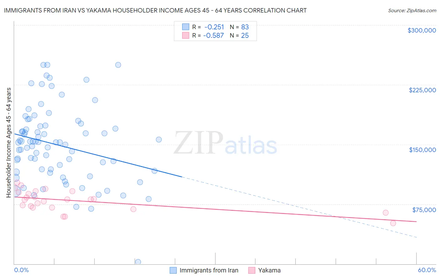Immigrants from Iran vs Yakama Householder Income Ages 45 - 64 years