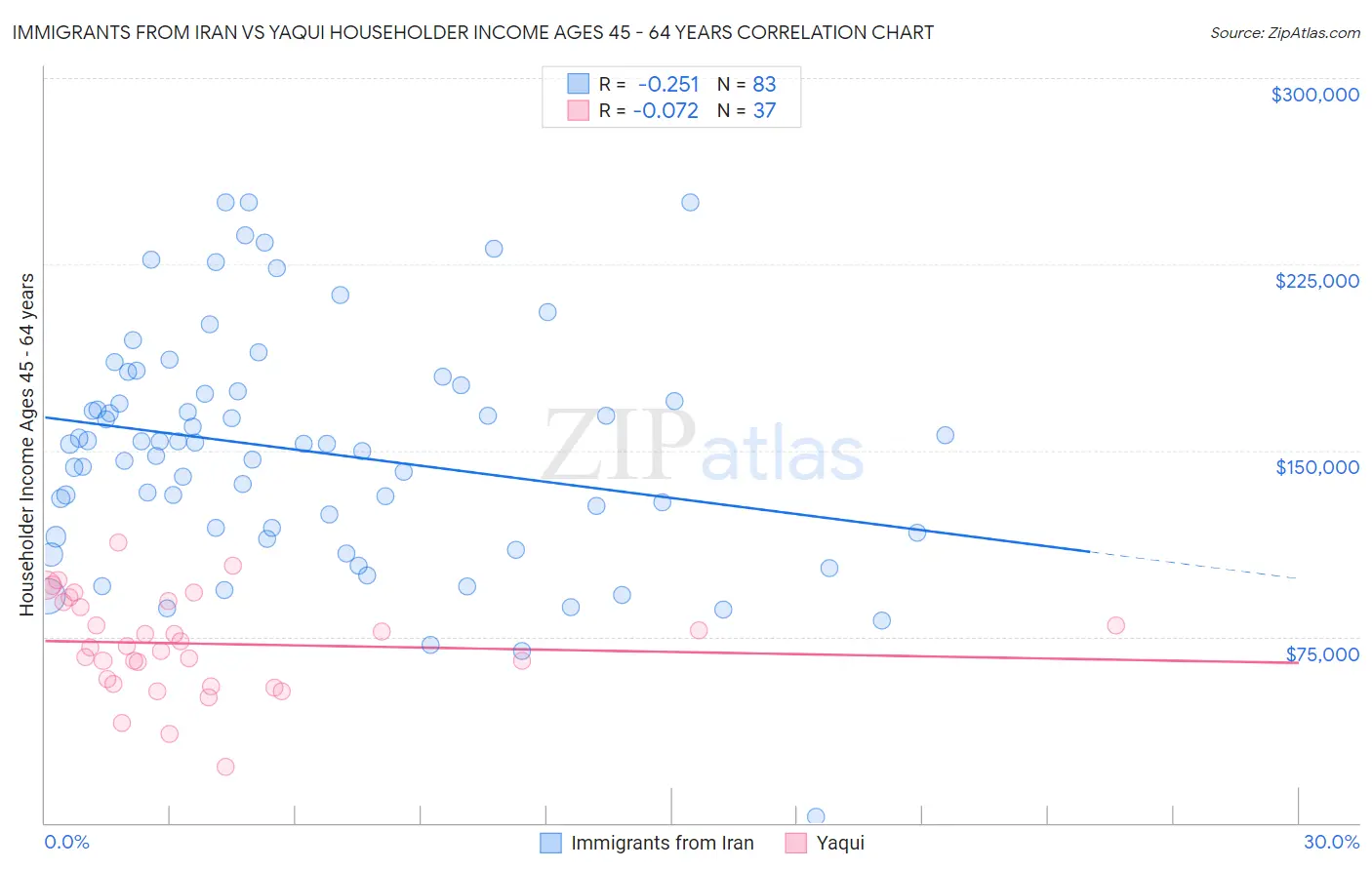 Immigrants from Iran vs Yaqui Householder Income Ages 45 - 64 years