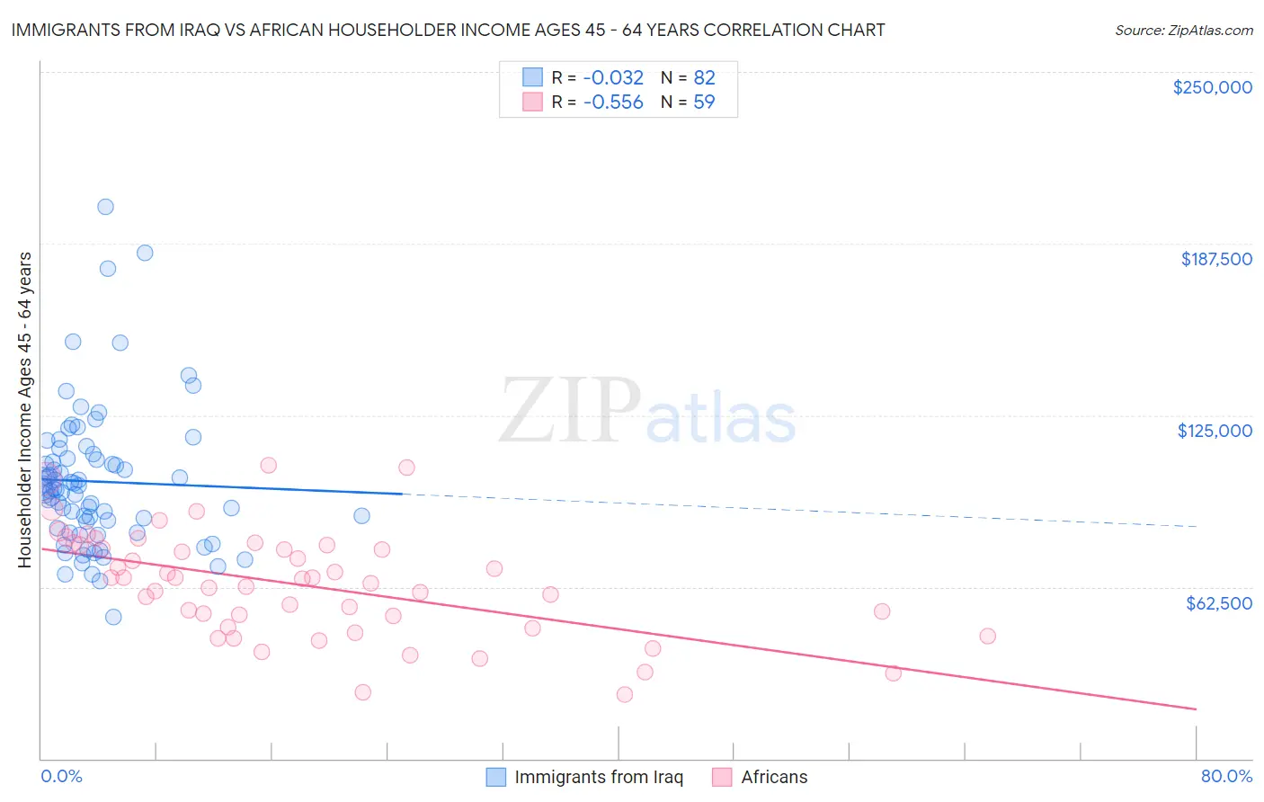 Immigrants from Iraq vs African Householder Income Ages 45 - 64 years