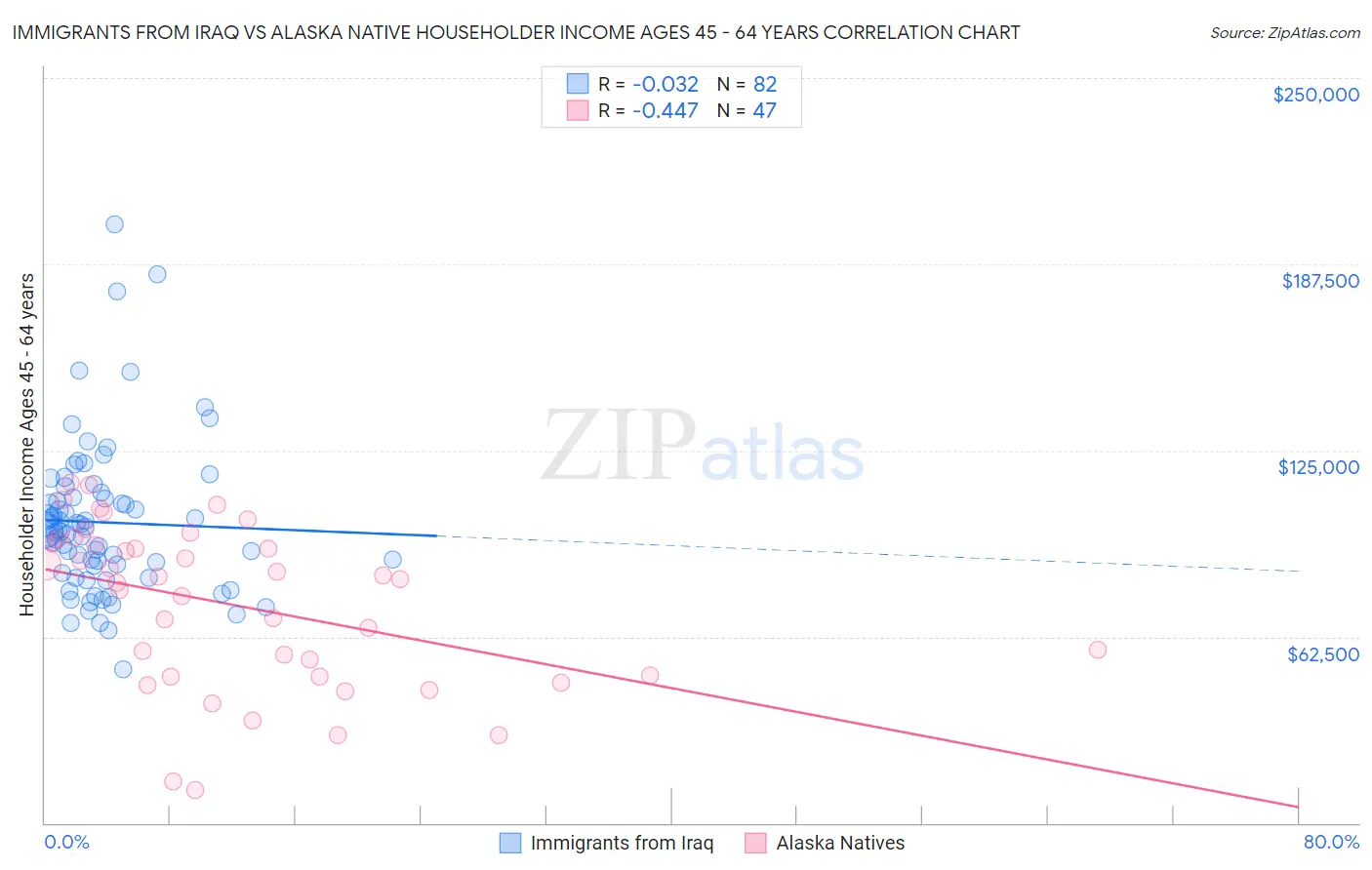 Immigrants from Iraq vs Alaska Native Householder Income Ages 45 - 64 years