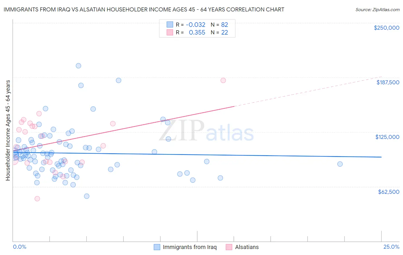 Immigrants from Iraq vs Alsatian Householder Income Ages 45 - 64 years