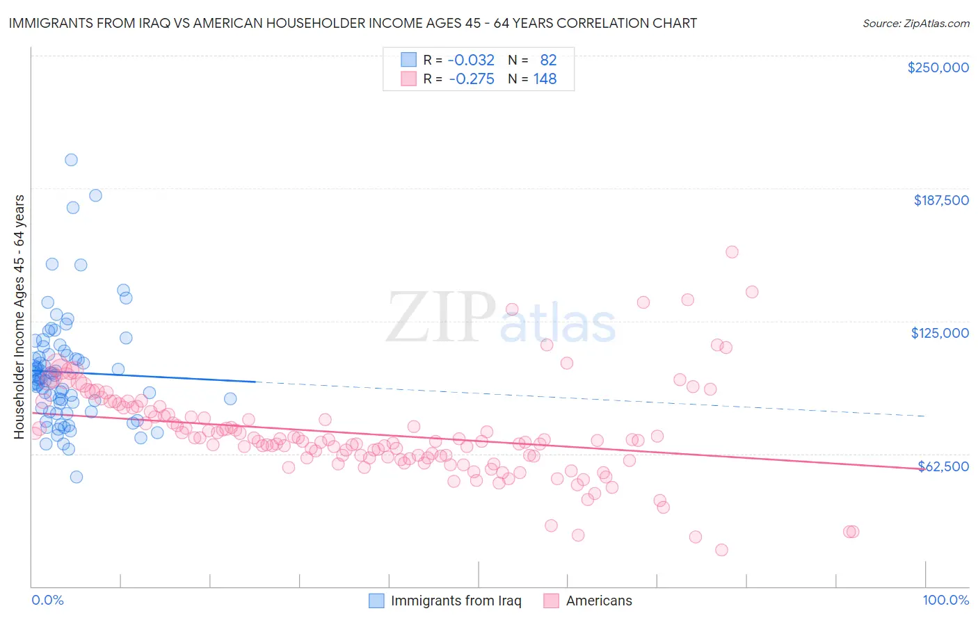 Immigrants from Iraq vs American Householder Income Ages 45 - 64 years