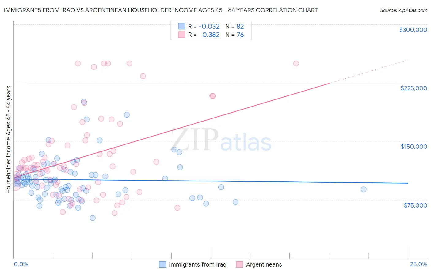 Immigrants from Iraq vs Argentinean Householder Income Ages 45 - 64 years