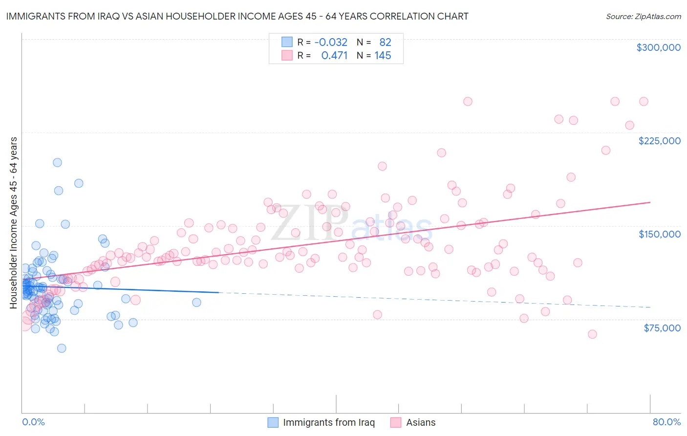 Immigrants from Iraq vs Asian Householder Income Ages 45 - 64 years