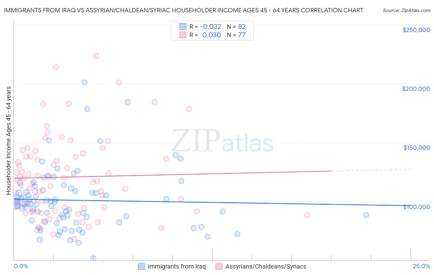 Immigrants from Iraq vs Assyrian/Chaldean/Syriac Householder Income Ages 45 - 64 years