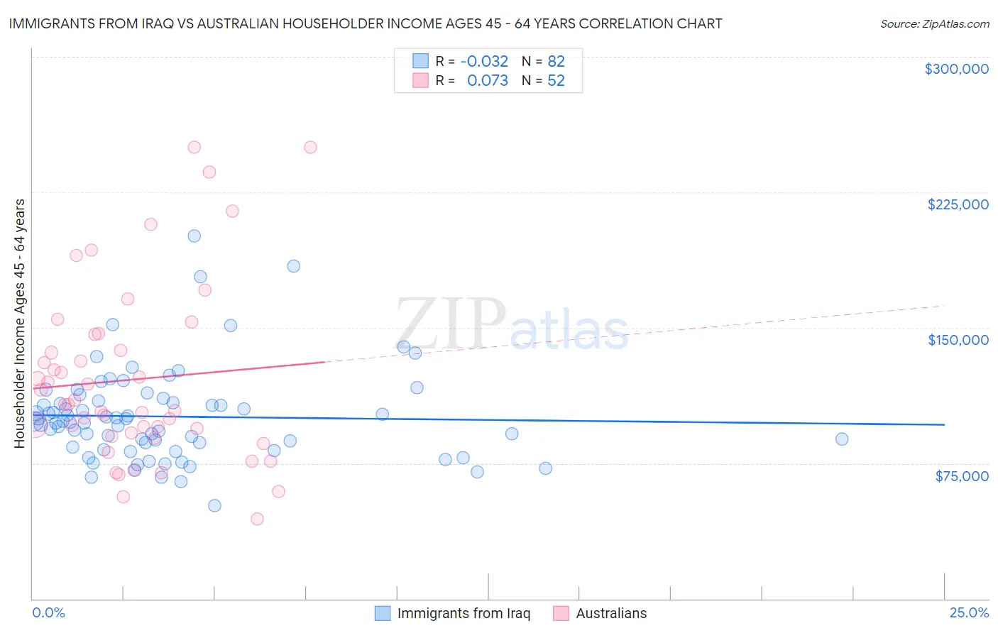 Immigrants from Iraq vs Australian Householder Income Ages 45 - 64 years