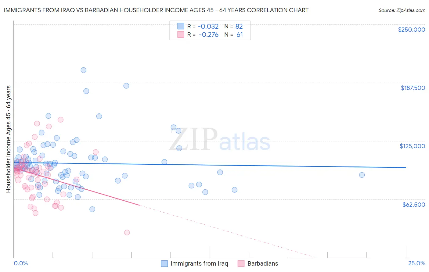 Immigrants from Iraq vs Barbadian Householder Income Ages 45 - 64 years
