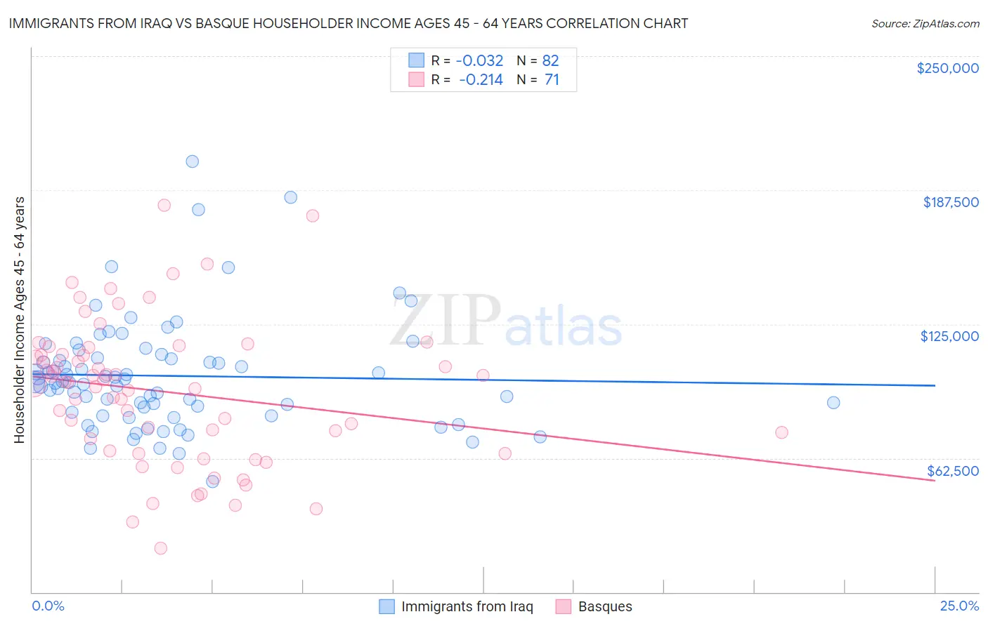 Immigrants from Iraq vs Basque Householder Income Ages 45 - 64 years