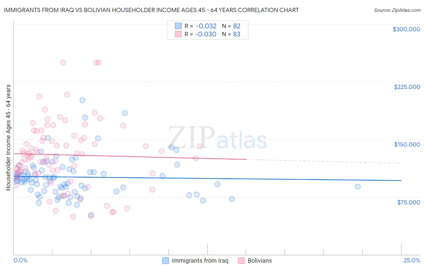 Immigrants from Iraq vs Bolivian Householder Income Ages 45 - 64 years