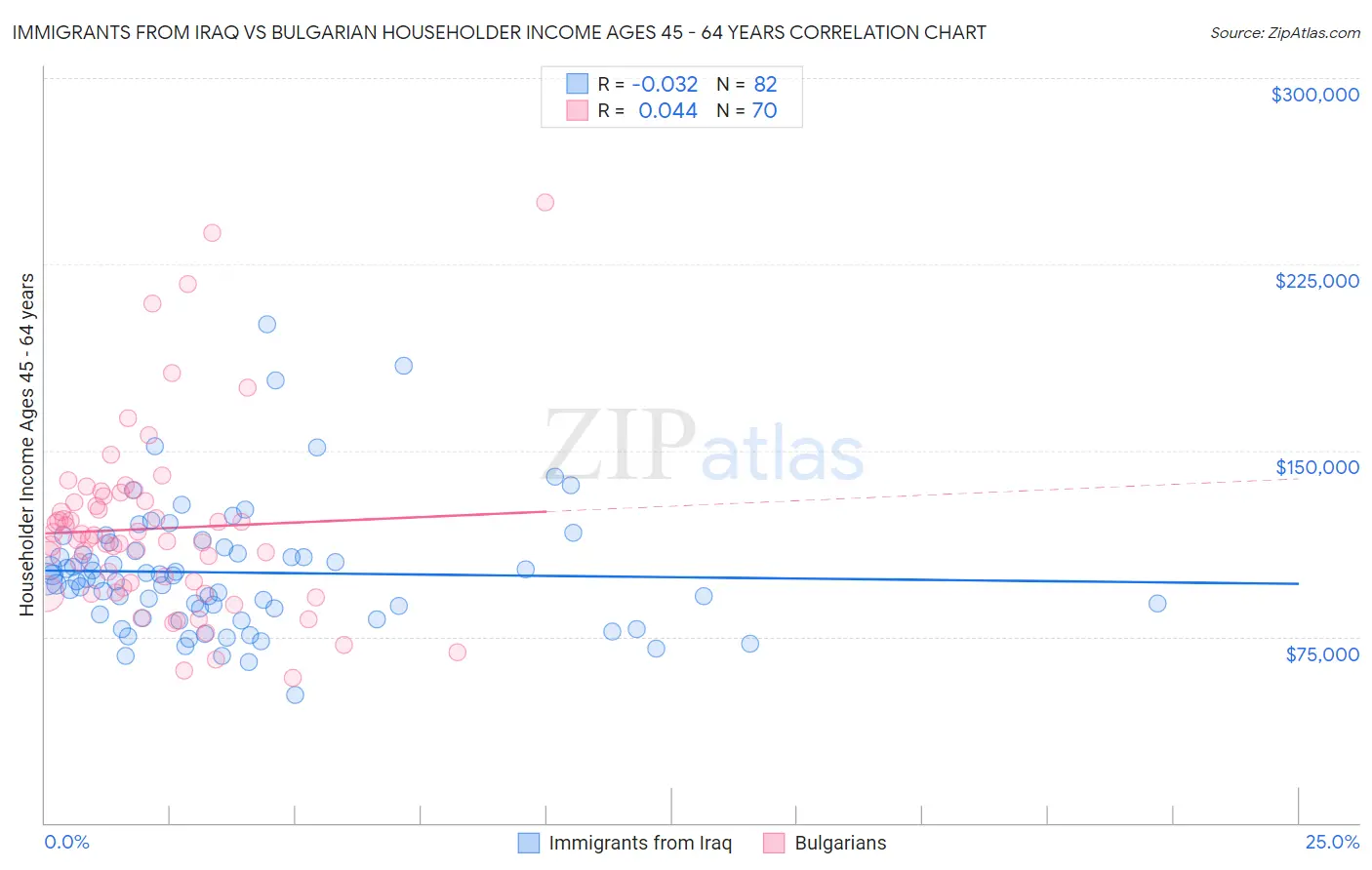 Immigrants from Iraq vs Bulgarian Householder Income Ages 45 - 64 years
