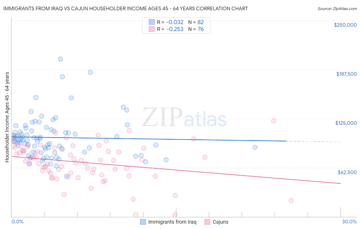 Immigrants from Iraq vs Cajun Householder Income Ages 45 - 64 years