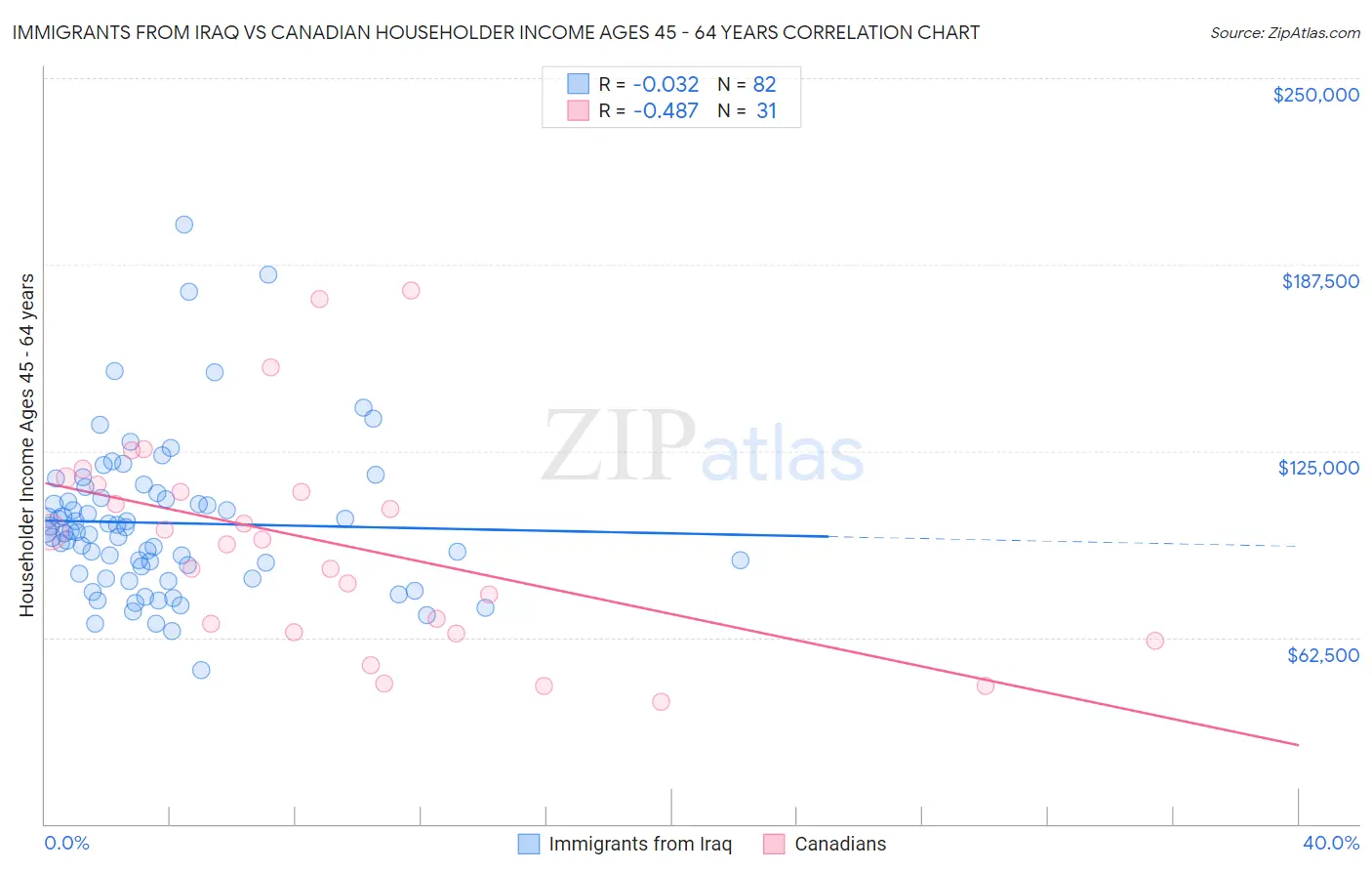 Immigrants from Iraq vs Canadian Householder Income Ages 45 - 64 years