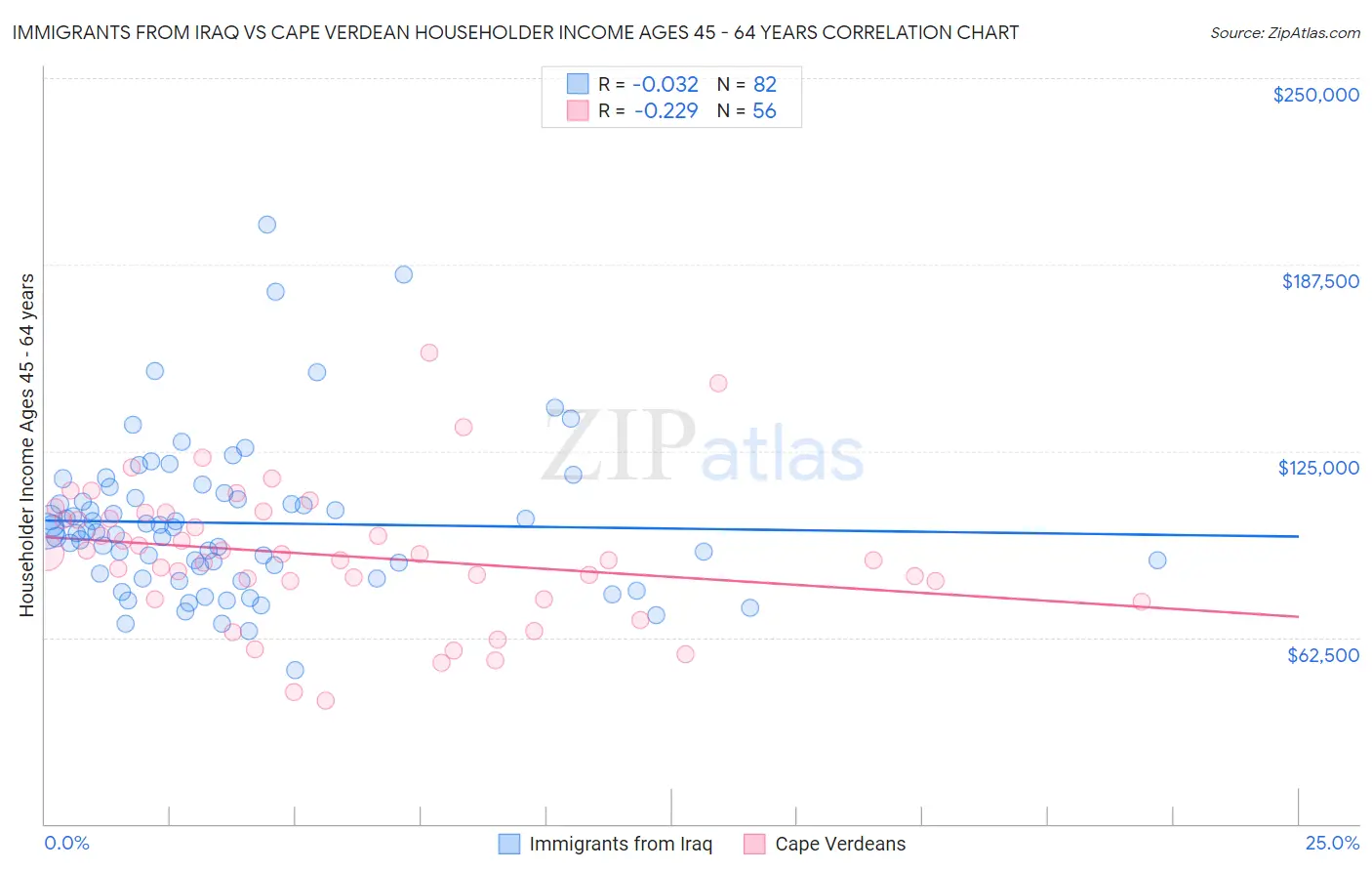 Immigrants from Iraq vs Cape Verdean Householder Income Ages 45 - 64 years