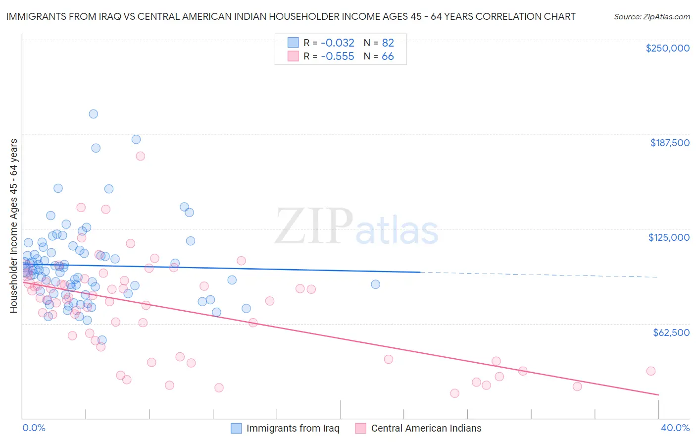Immigrants from Iraq vs Central American Indian Householder Income Ages 45 - 64 years