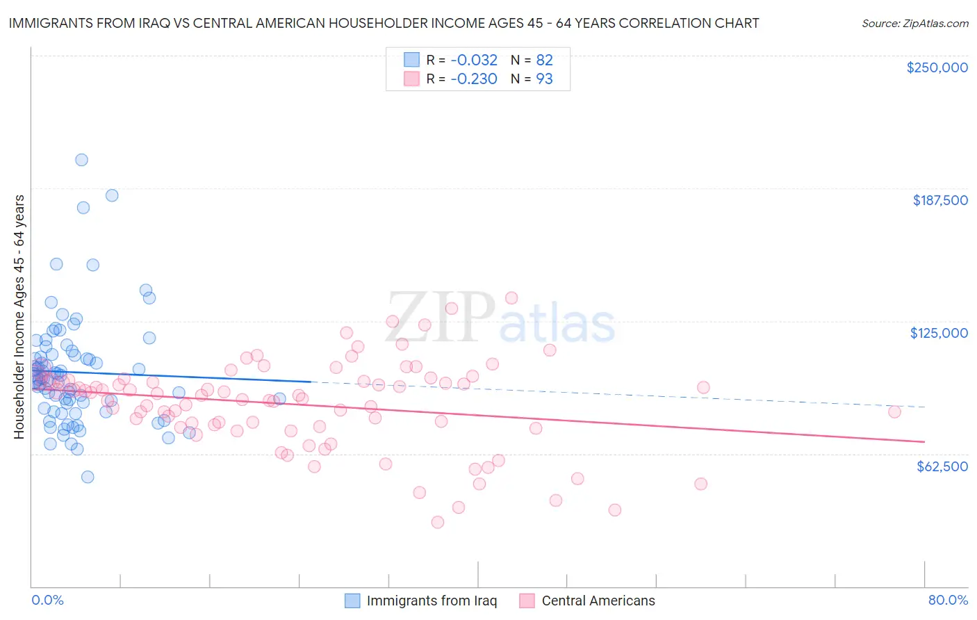 Immigrants from Iraq vs Central American Householder Income Ages 45 - 64 years