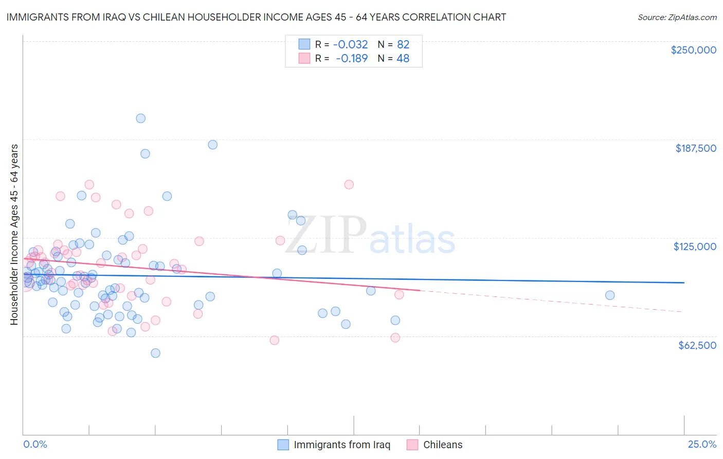 Immigrants from Iraq vs Chilean Householder Income Ages 45 - 64 years