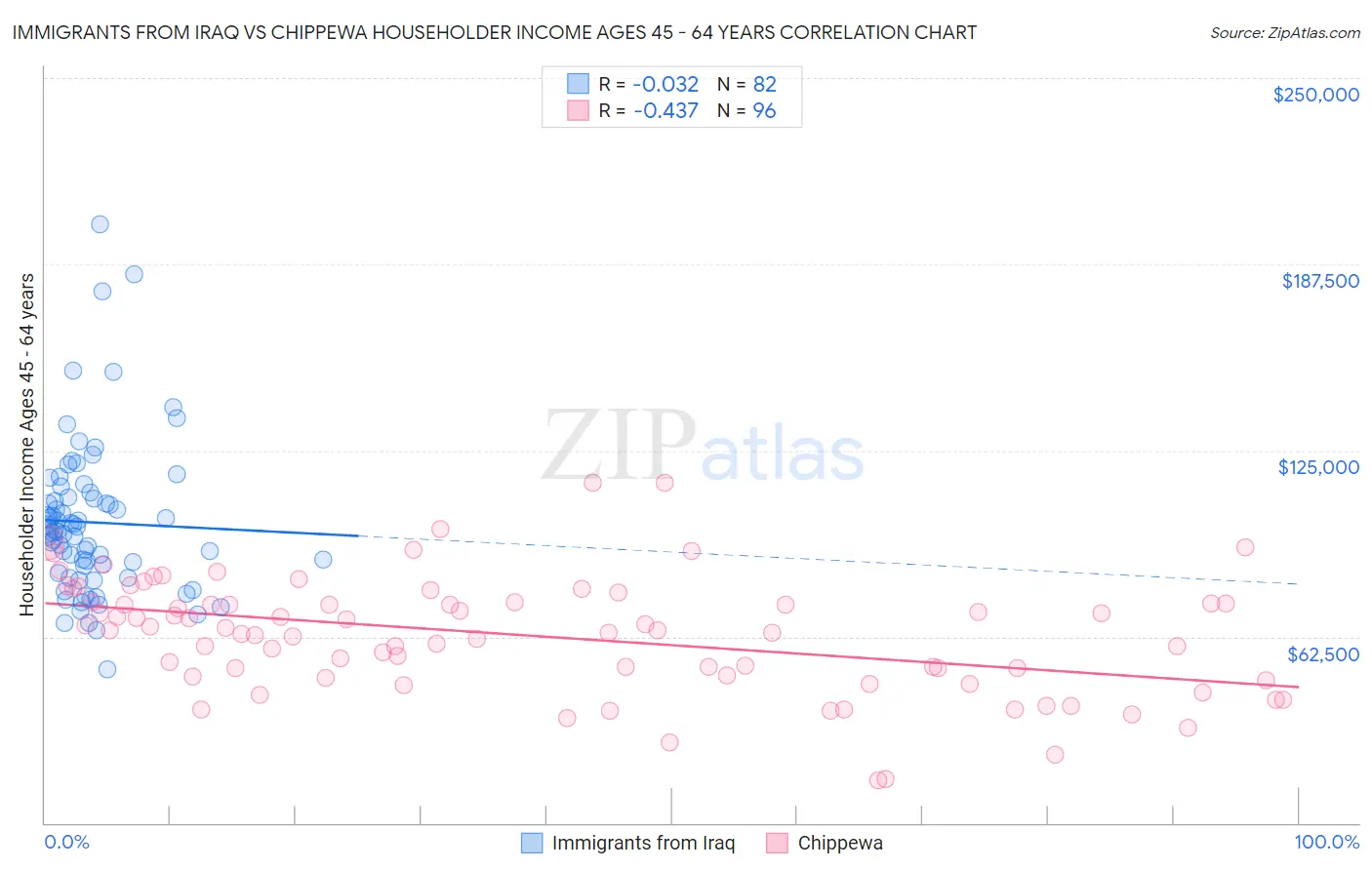 Immigrants from Iraq vs Chippewa Householder Income Ages 45 - 64 years