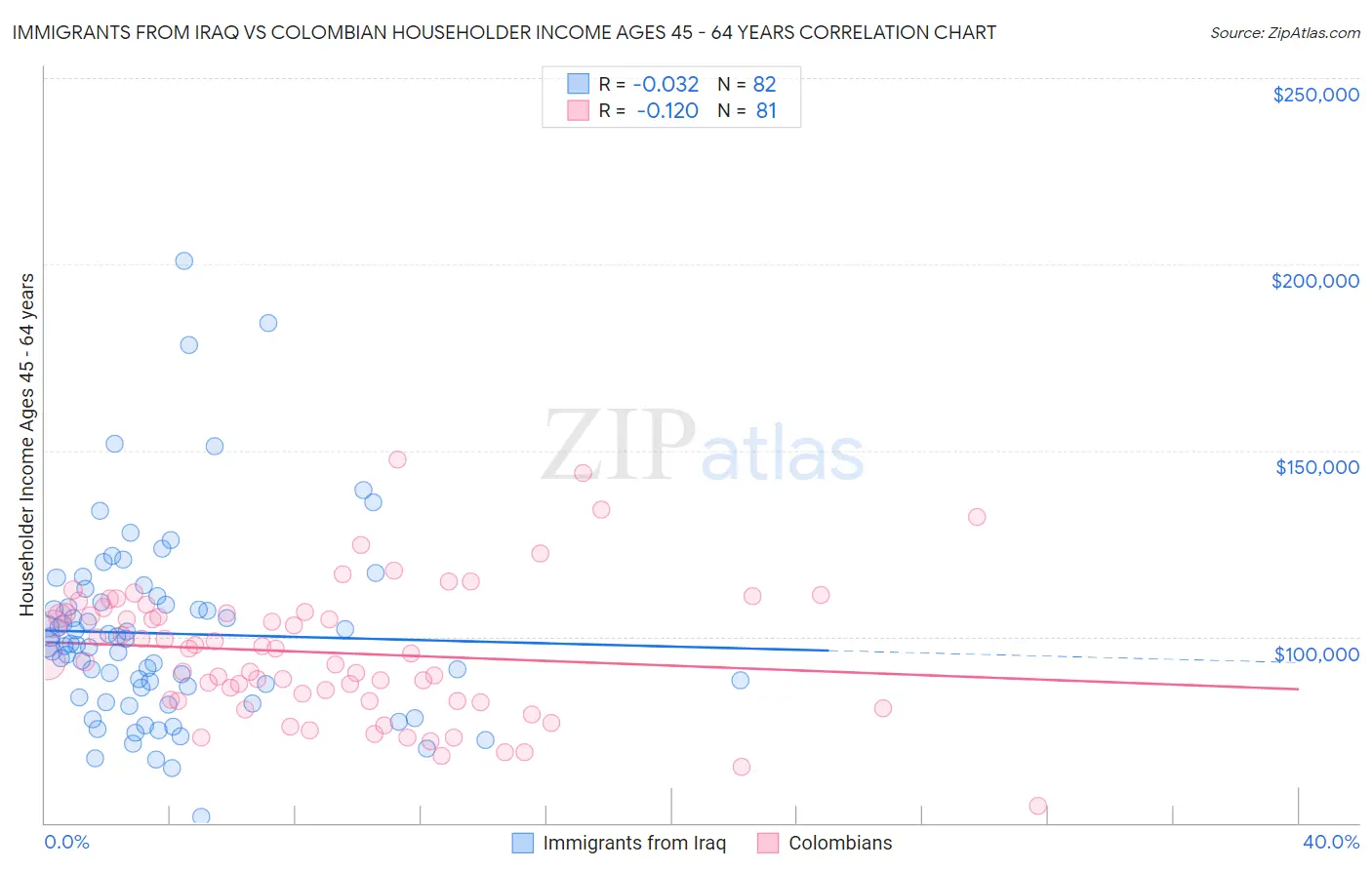 Immigrants from Iraq vs Colombian Householder Income Ages 45 - 64 years