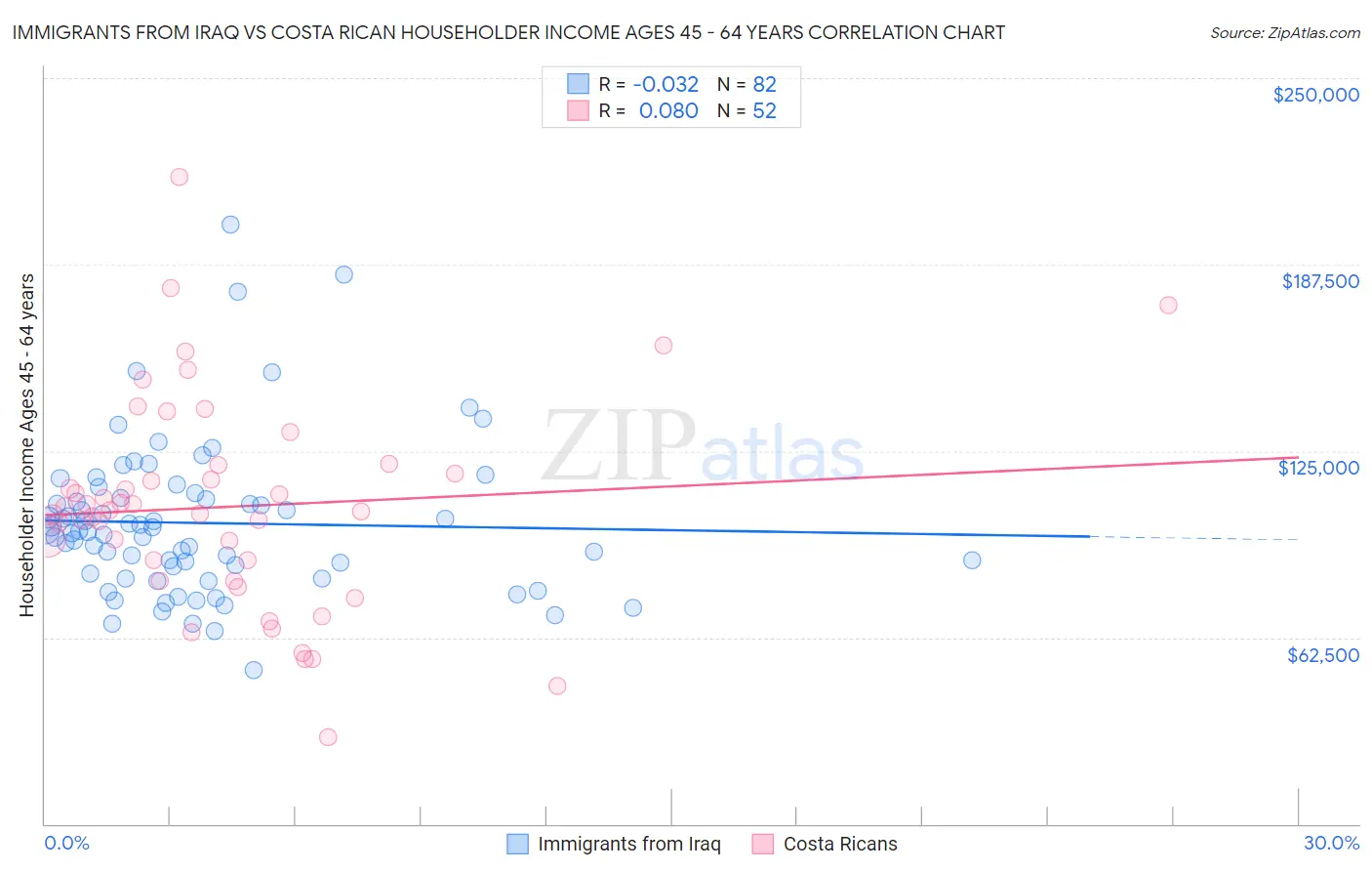 Immigrants from Iraq vs Costa Rican Householder Income Ages 45 - 64 years