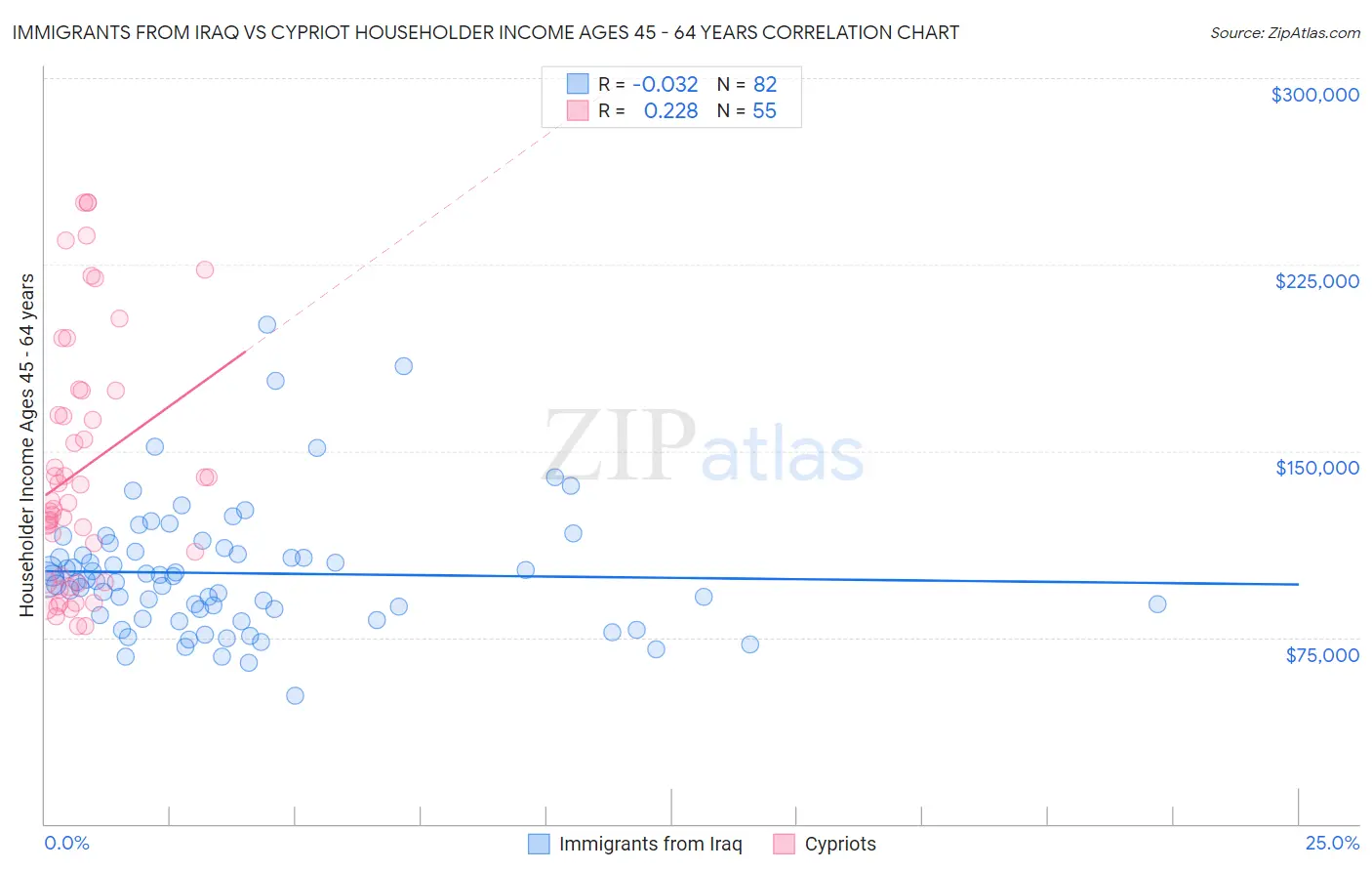 Immigrants from Iraq vs Cypriot Householder Income Ages 45 - 64 years