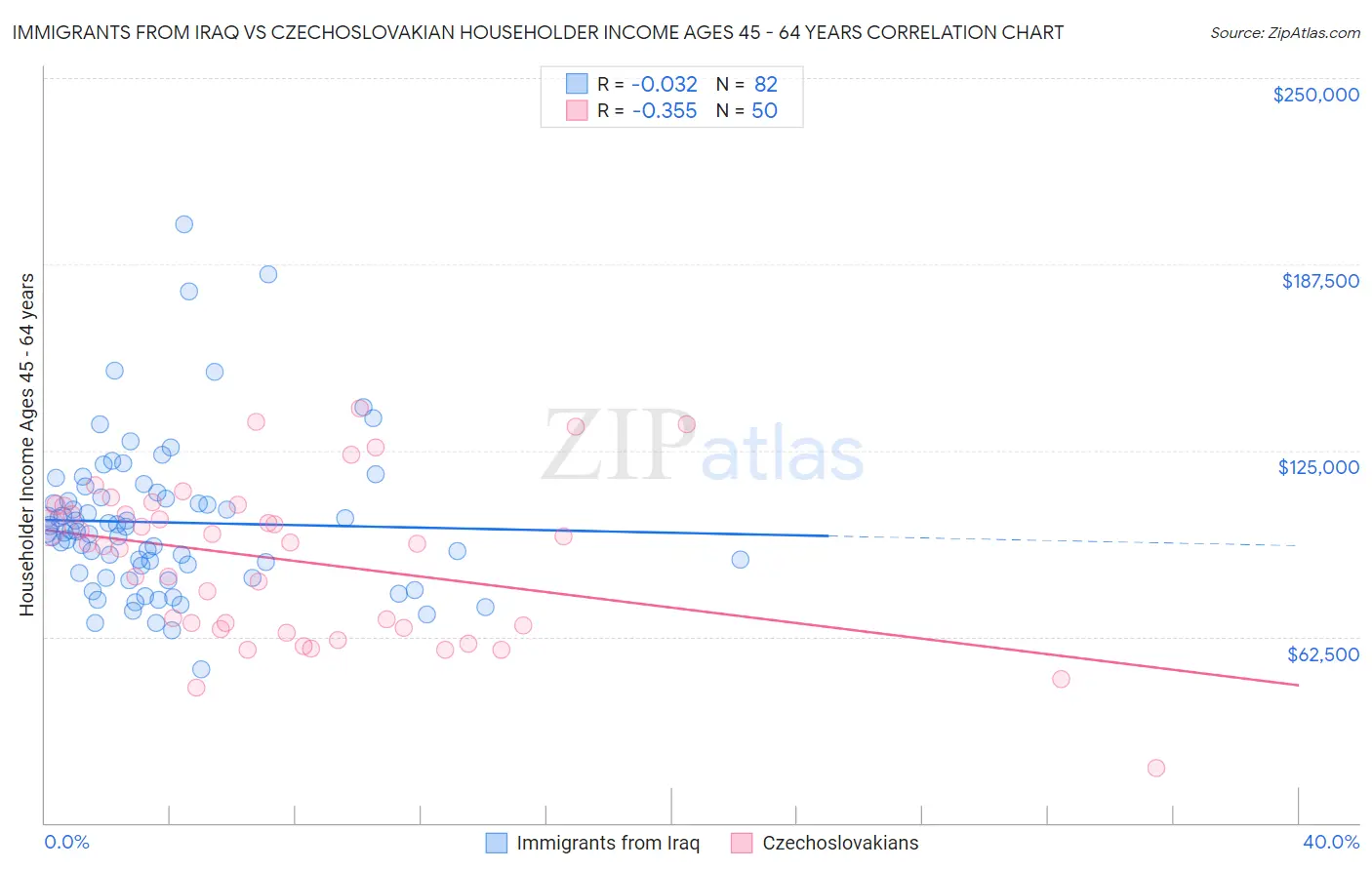 Immigrants from Iraq vs Czechoslovakian Householder Income Ages 45 - 64 years