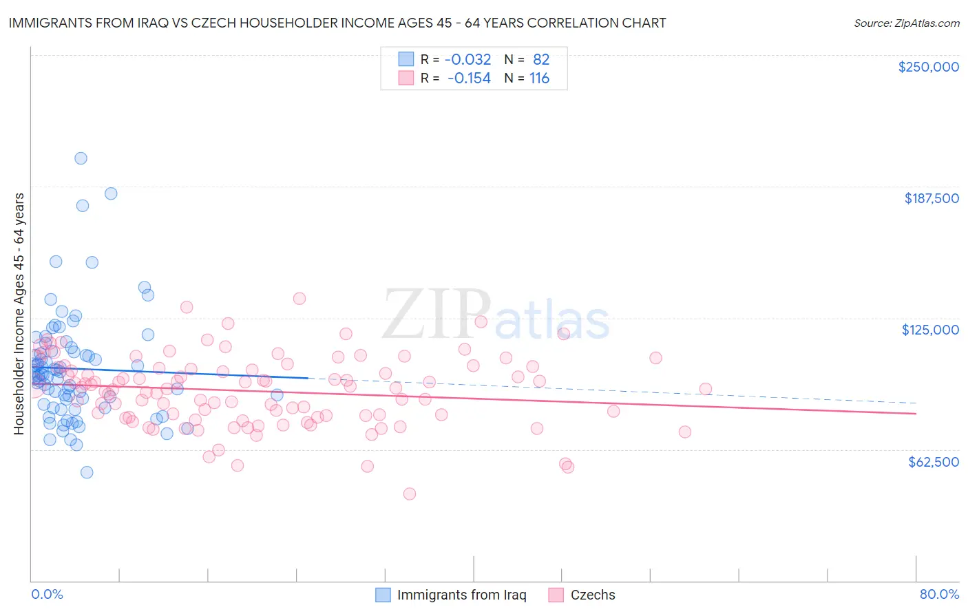 Immigrants from Iraq vs Czech Householder Income Ages 45 - 64 years