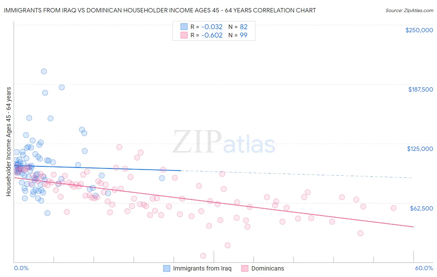 Immigrants from Iraq vs Dominican Householder Income Ages 45 - 64 years