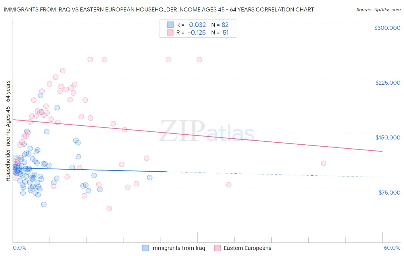 Immigrants from Iraq vs Eastern European Householder Income Ages 45 - 64 years
