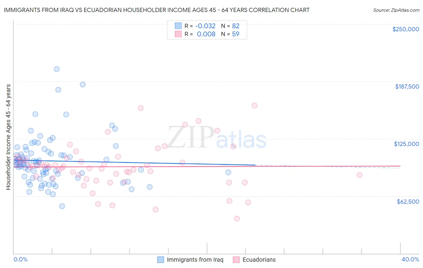 Immigrants from Iraq vs Ecuadorian Householder Income Ages 45 - 64 years