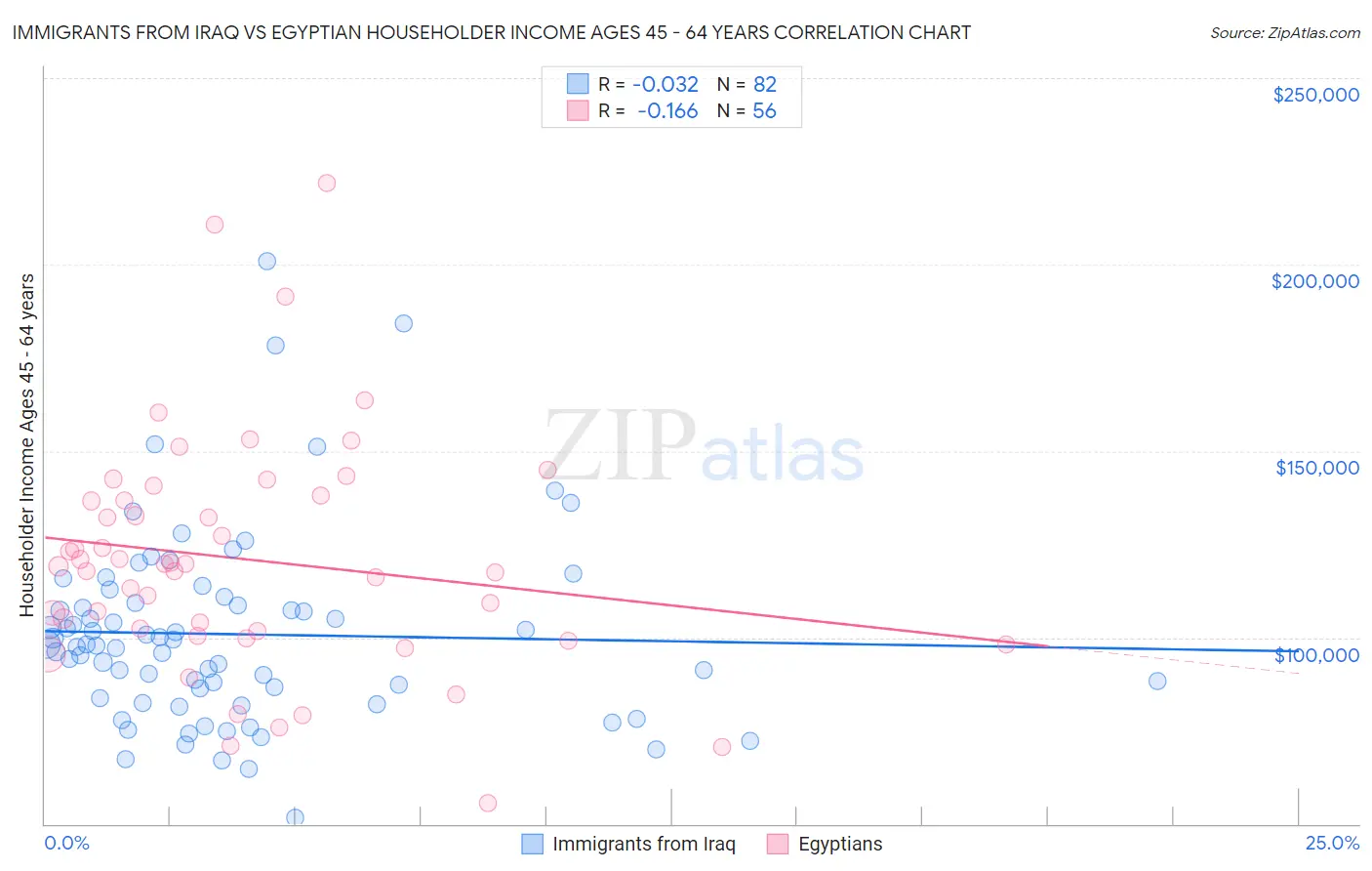 Immigrants from Iraq vs Egyptian Householder Income Ages 45 - 64 years