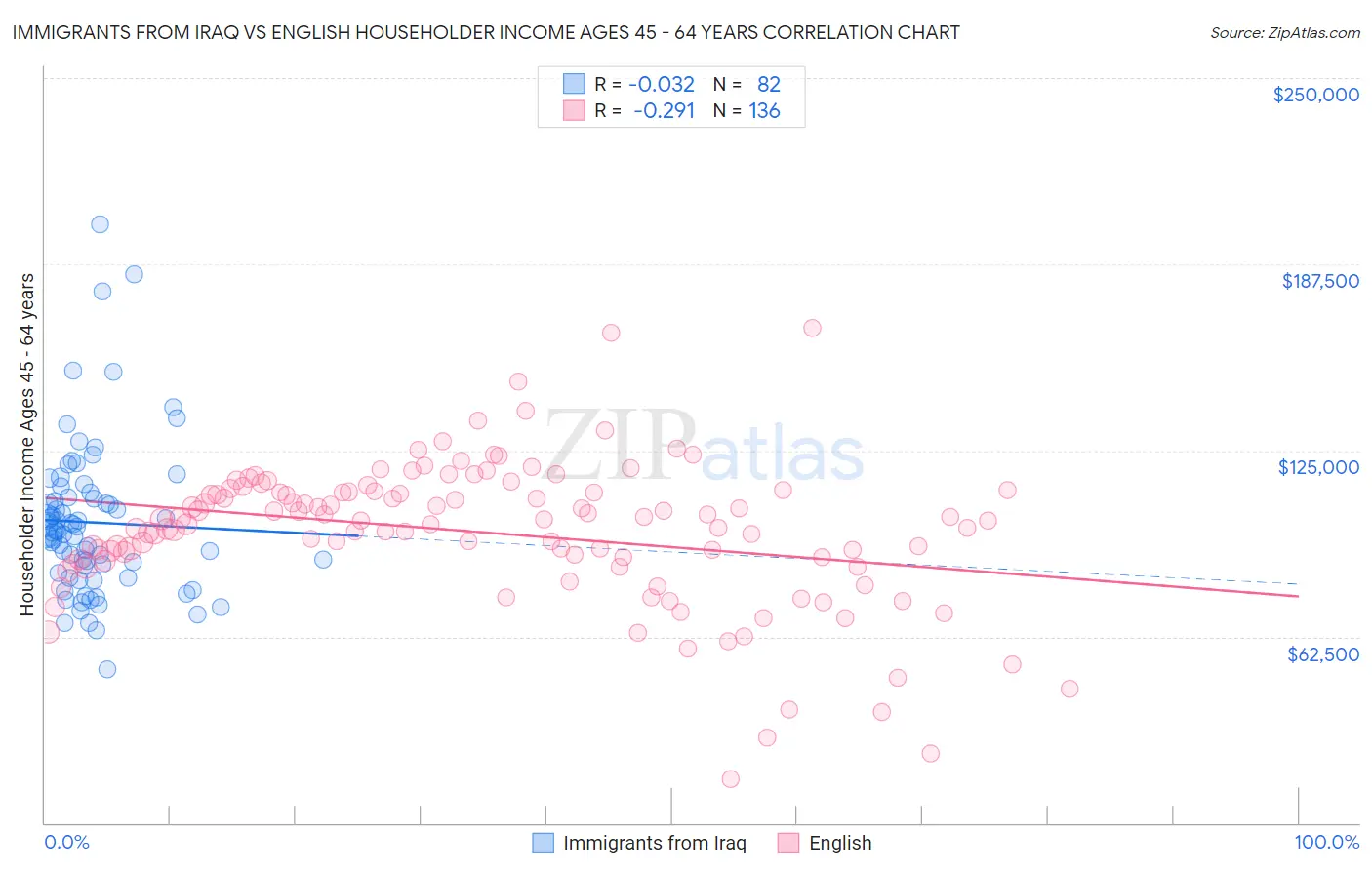 Immigrants from Iraq vs English Householder Income Ages 45 - 64 years