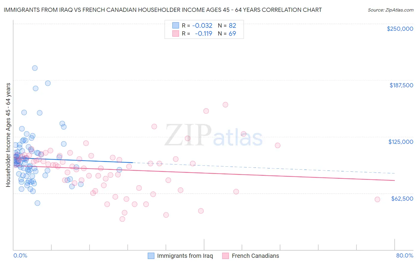 Immigrants from Iraq vs French Canadian Householder Income Ages 45 - 64 years