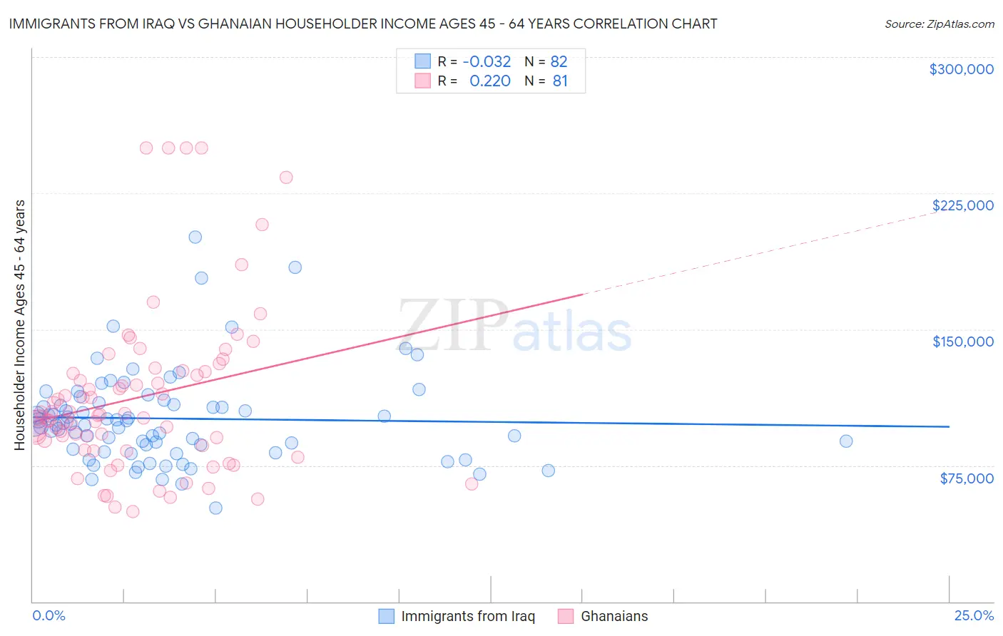 Immigrants from Iraq vs Ghanaian Householder Income Ages 45 - 64 years