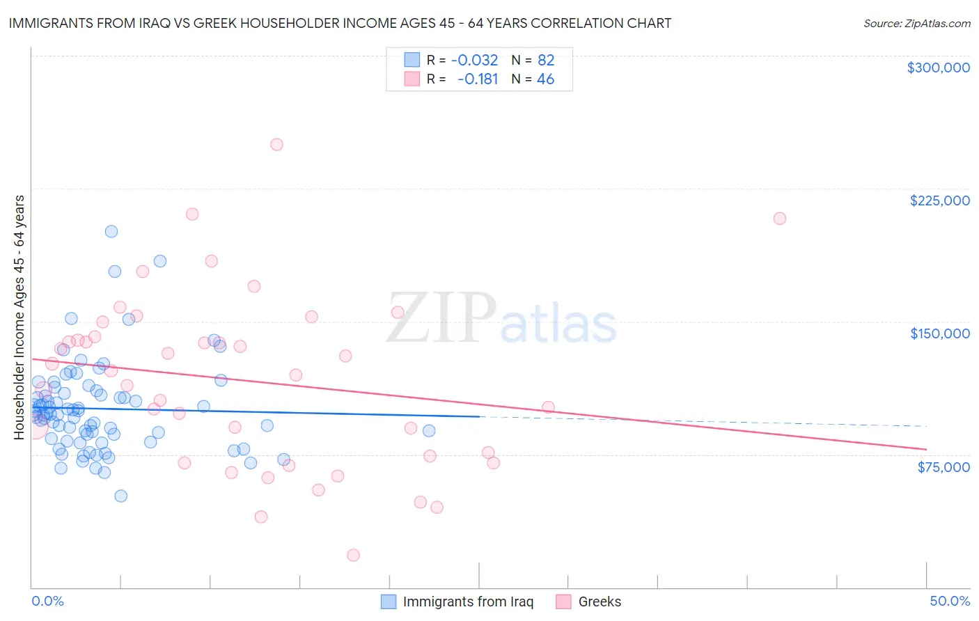 Immigrants from Iraq vs Greek Householder Income Ages 45 - 64 years