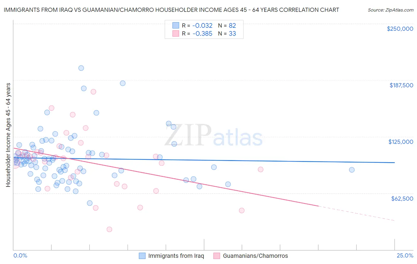 Immigrants from Iraq vs Guamanian/Chamorro Householder Income Ages 45 - 64 years