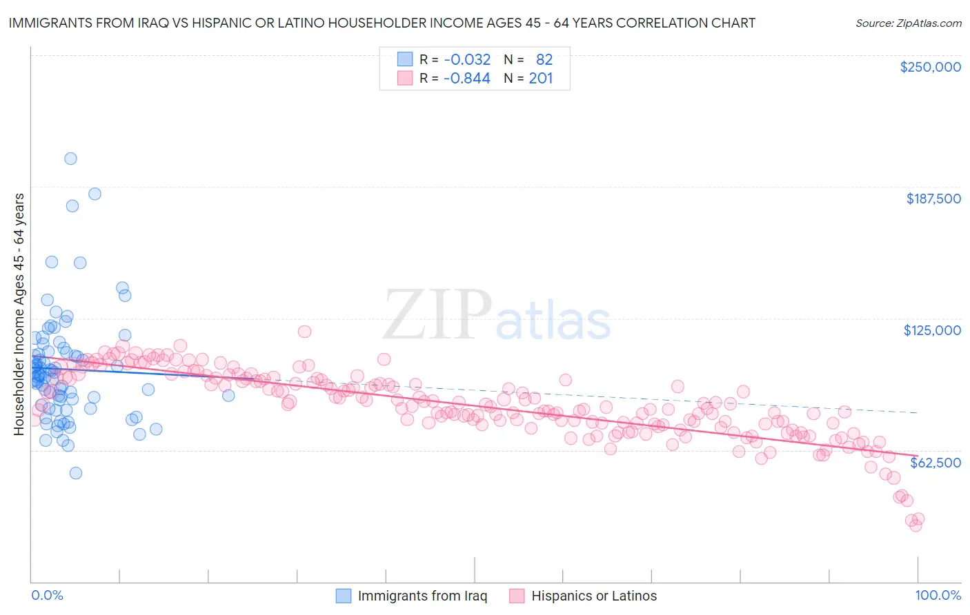 Immigrants from Iraq vs Hispanic or Latino Householder Income Ages 45 - 64 years