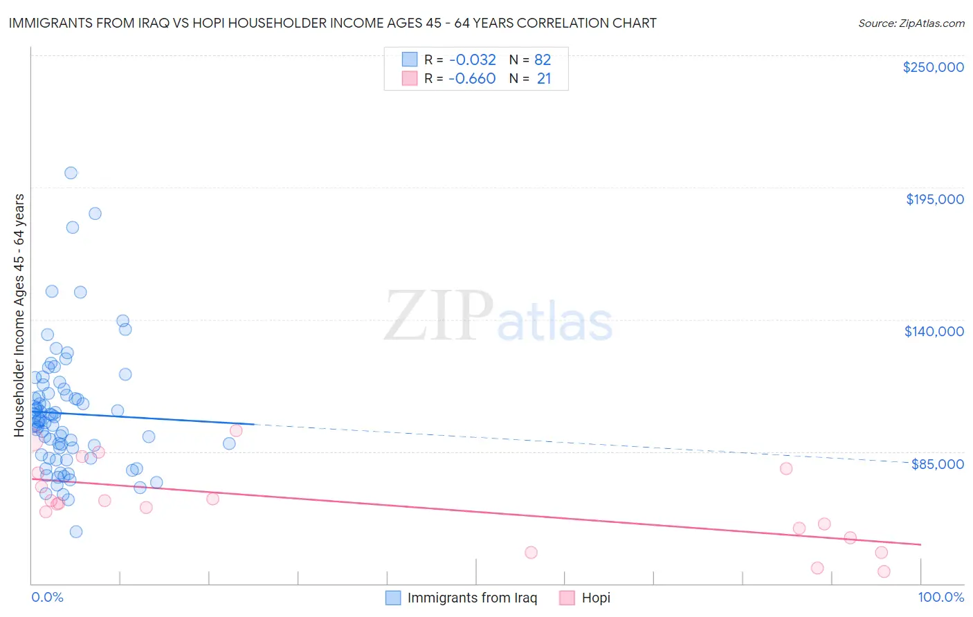 Immigrants from Iraq vs Hopi Householder Income Ages 45 - 64 years