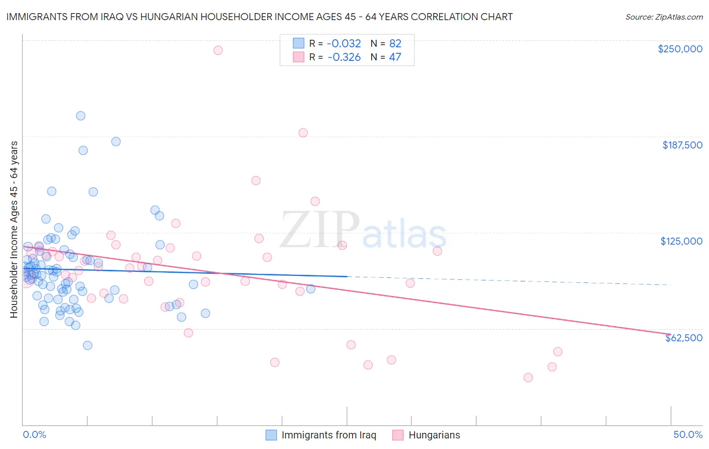 Immigrants from Iraq vs Hungarian Householder Income Ages 45 - 64 years