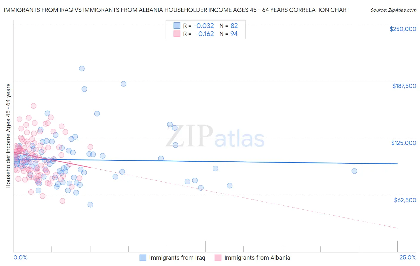Immigrants from Iraq vs Immigrants from Albania Householder Income Ages 45 - 64 years