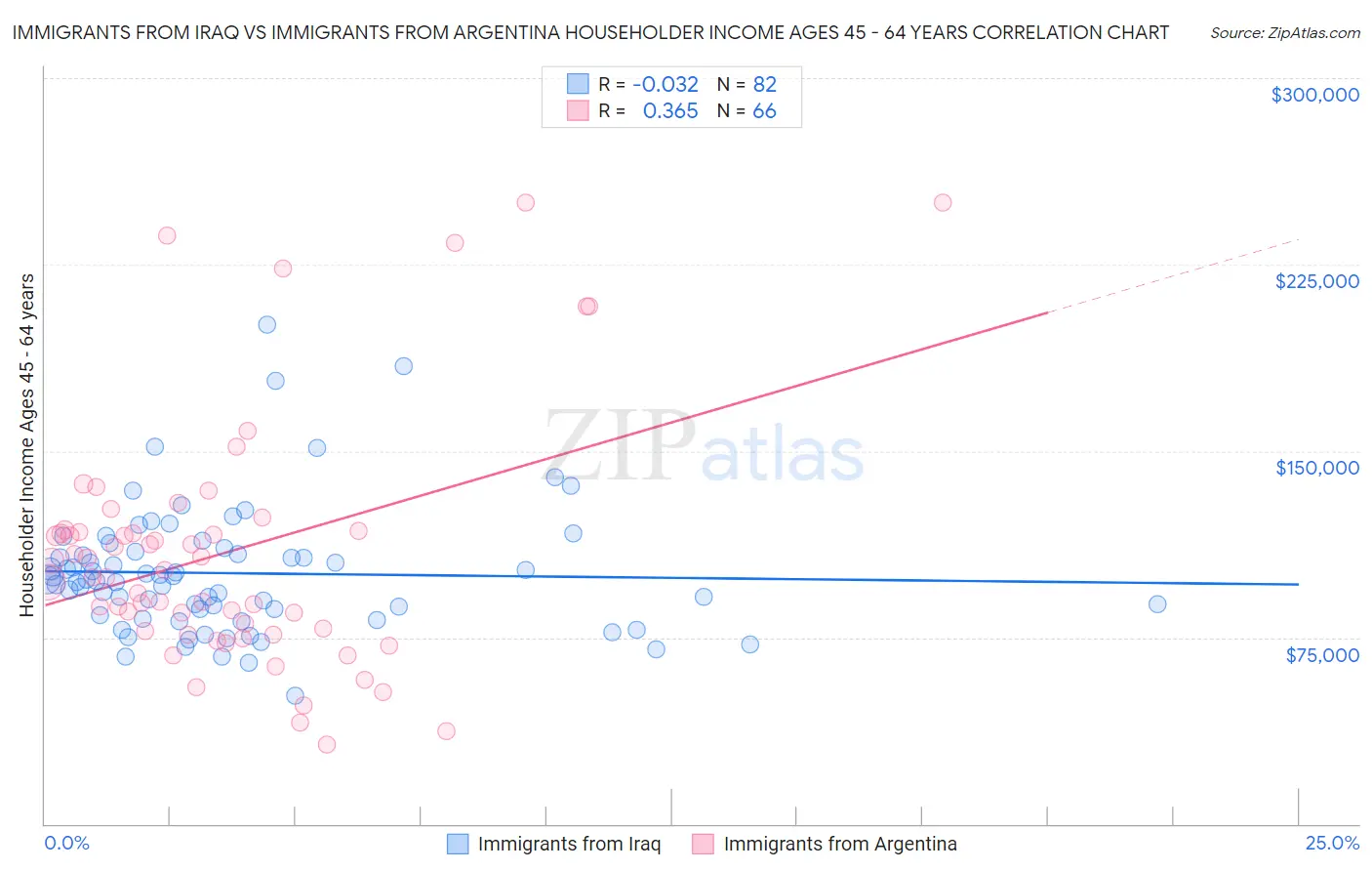 Immigrants from Iraq vs Immigrants from Argentina Householder Income Ages 45 - 64 years