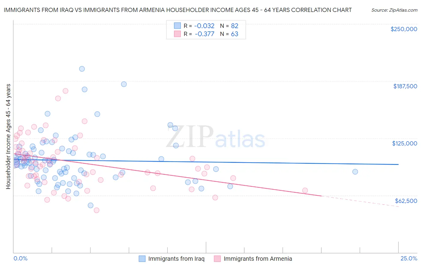 Immigrants from Iraq vs Immigrants from Armenia Householder Income Ages 45 - 64 years