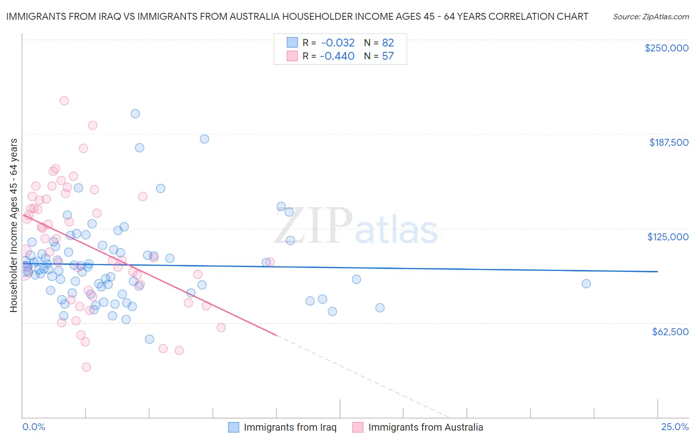 Immigrants from Iraq vs Immigrants from Australia Householder Income Ages 45 - 64 years
