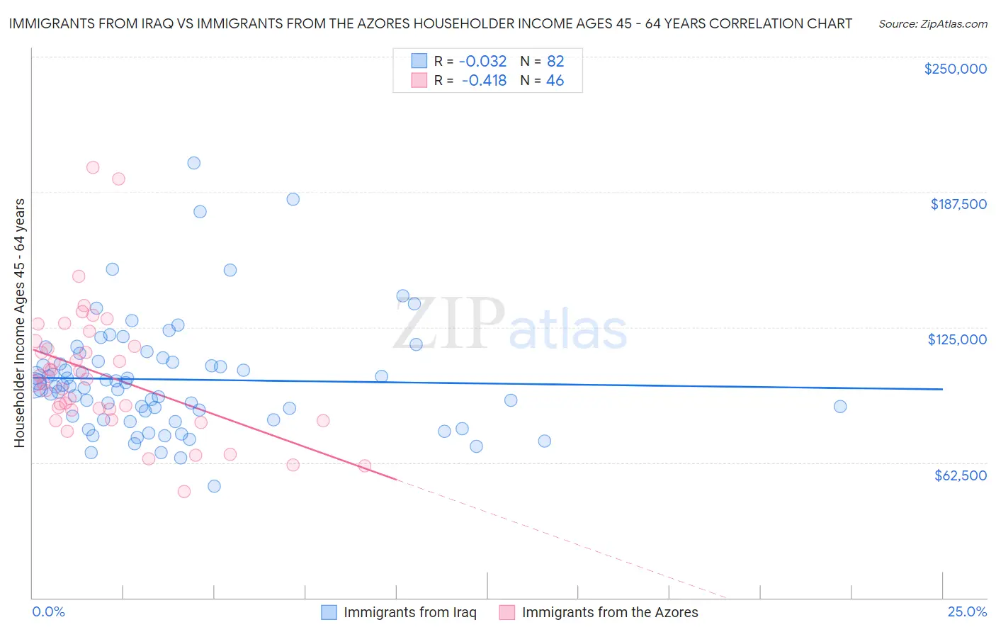 Immigrants from Iraq vs Immigrants from the Azores Householder Income Ages 45 - 64 years