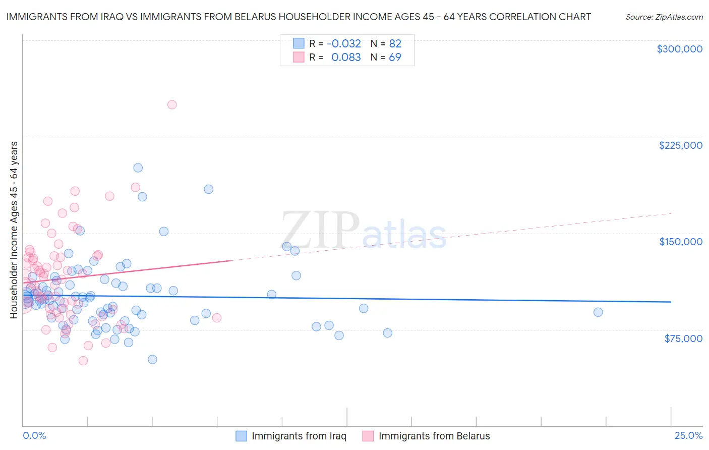 Immigrants from Iraq vs Immigrants from Belarus Householder Income Ages 45 - 64 years