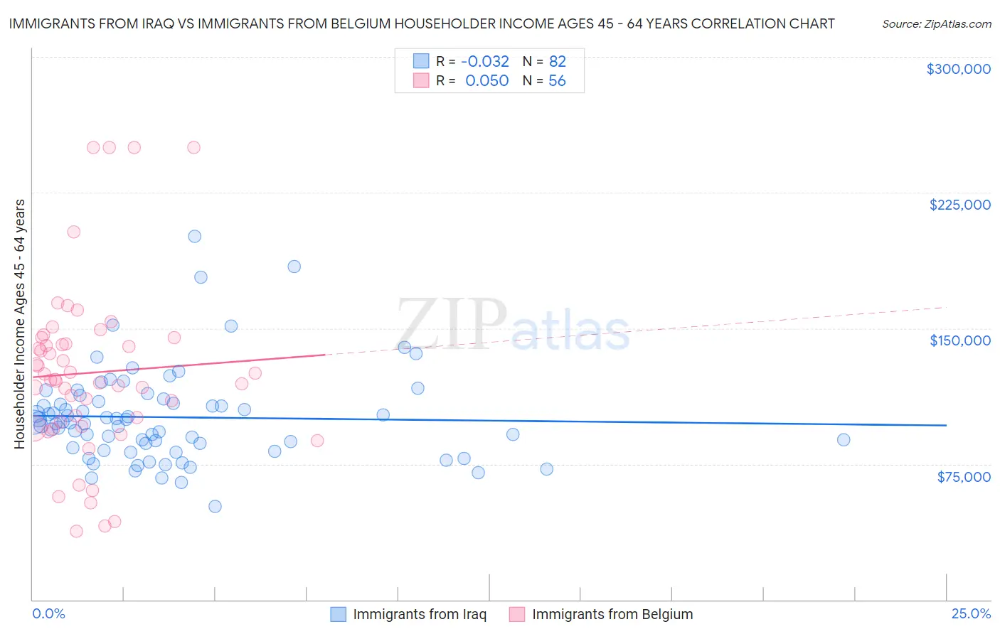 Immigrants from Iraq vs Immigrants from Belgium Householder Income Ages 45 - 64 years