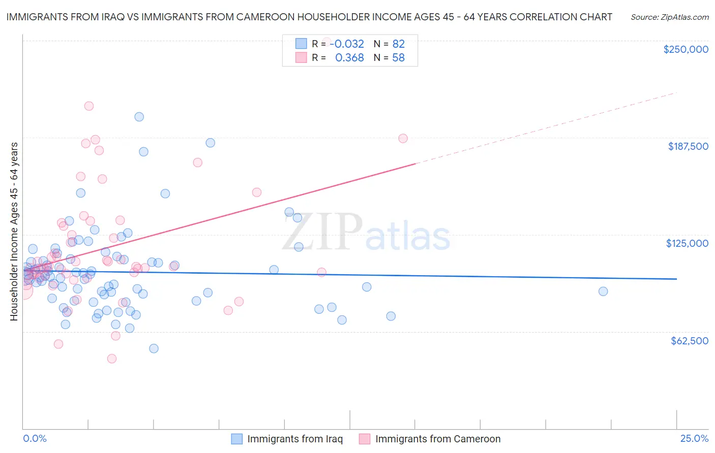 Immigrants from Iraq vs Immigrants from Cameroon Householder Income Ages 45 - 64 years