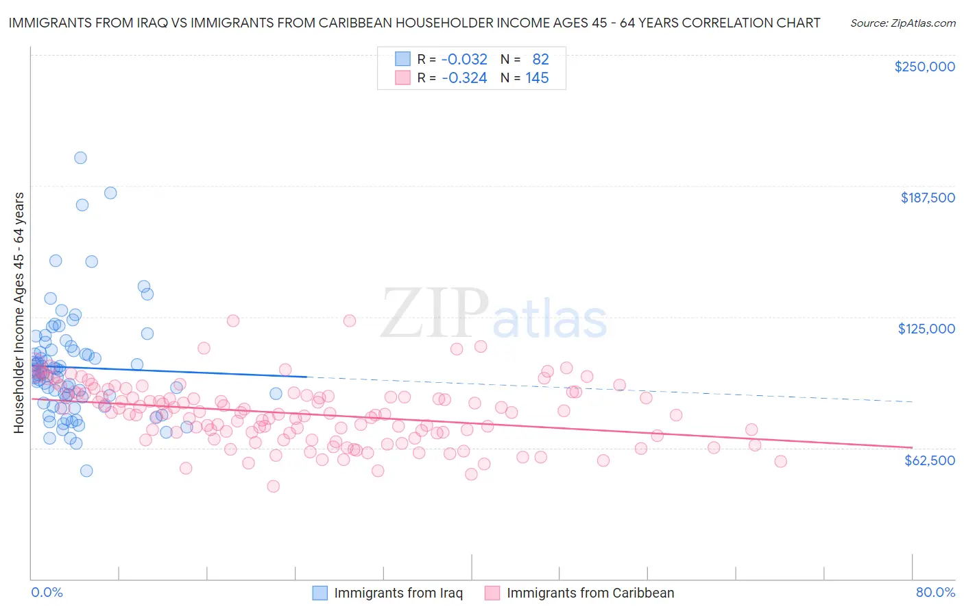 Immigrants from Iraq vs Immigrants from Caribbean Householder Income Ages 45 - 64 years