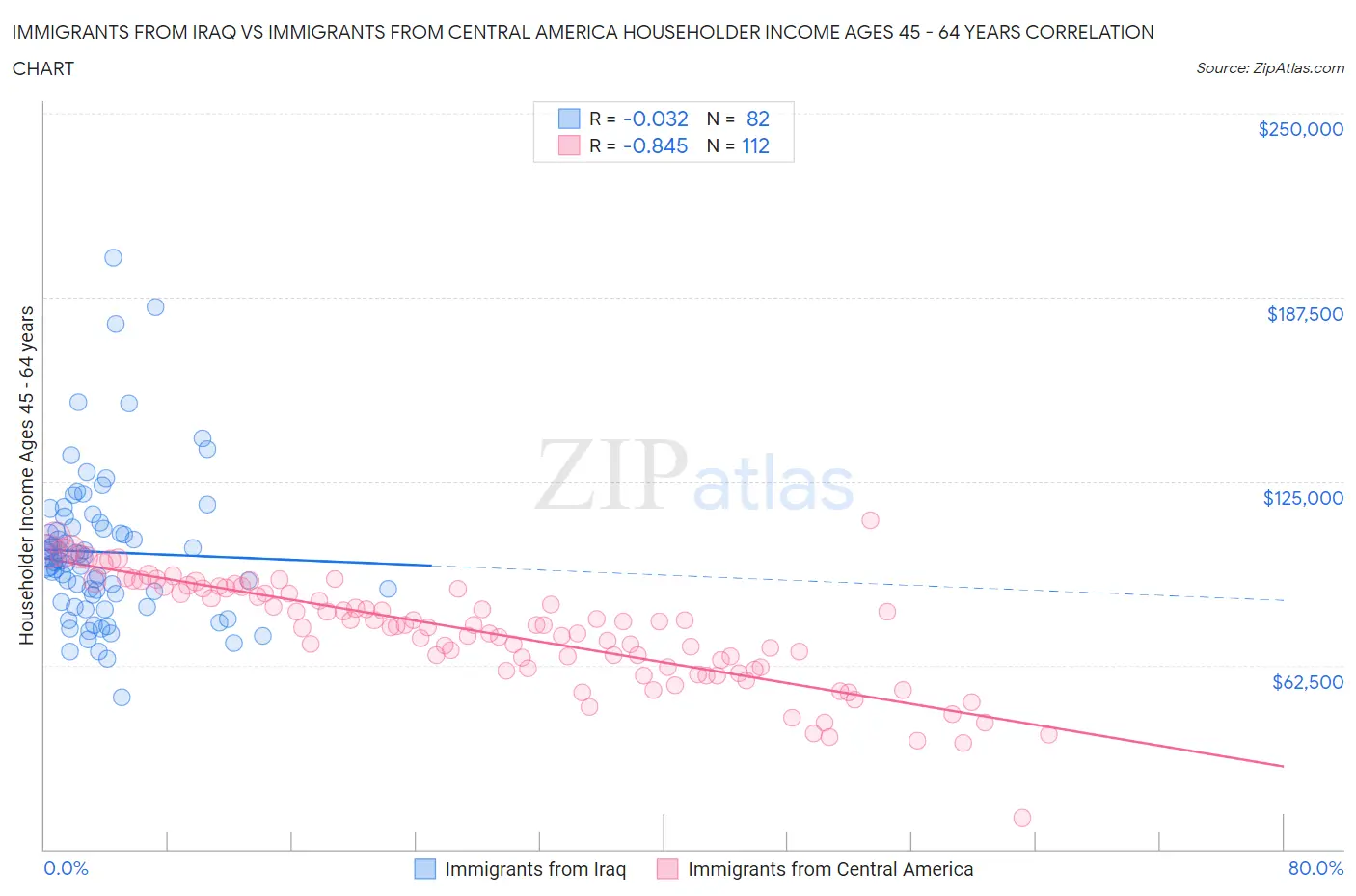 Immigrants from Iraq vs Immigrants from Central America Householder Income Ages 45 - 64 years