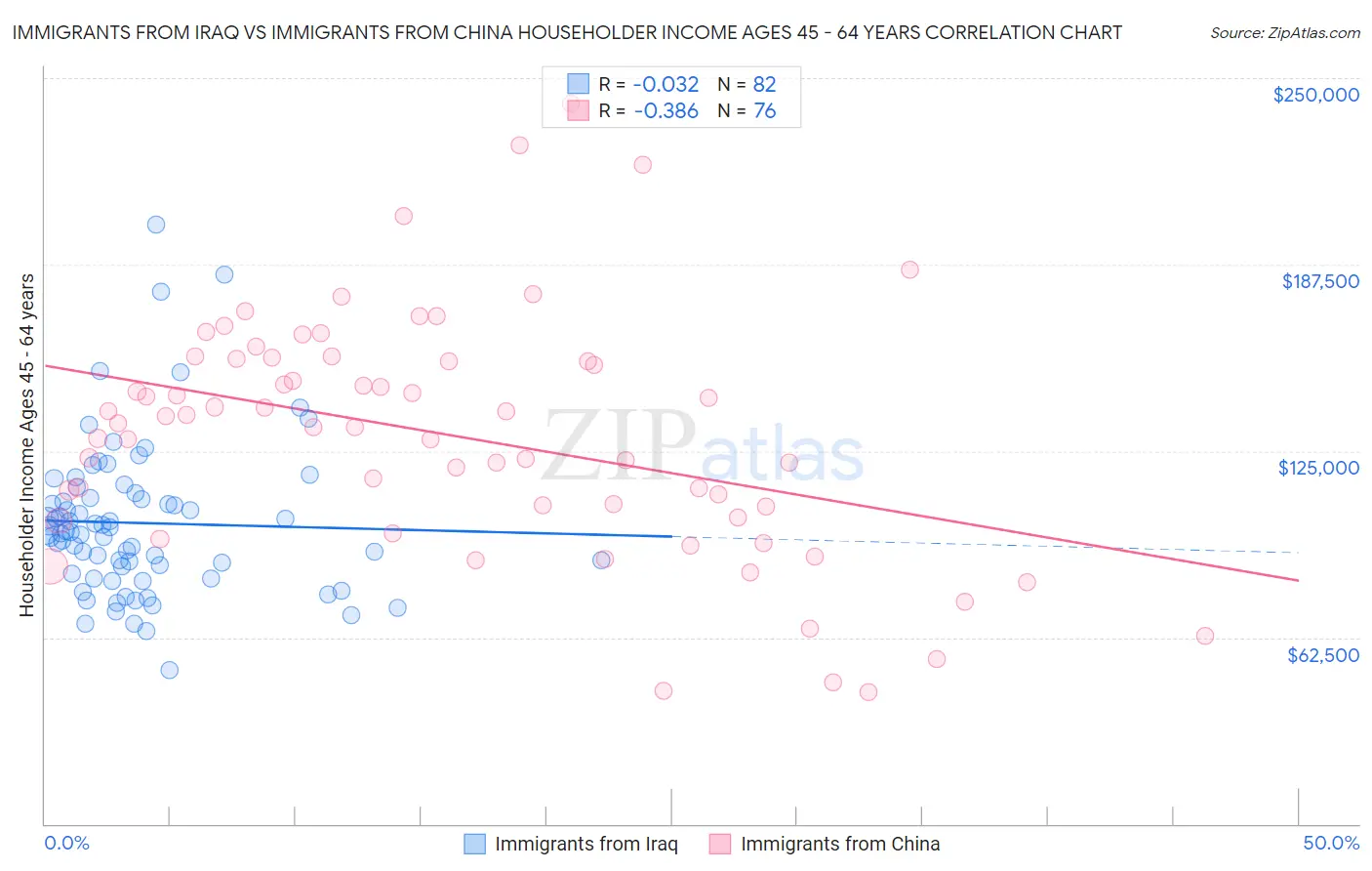 Immigrants from Iraq vs Immigrants from China Householder Income Ages 45 - 64 years