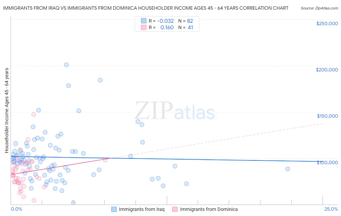 Immigrants from Iraq vs Immigrants from Dominica Householder Income Ages 45 - 64 years